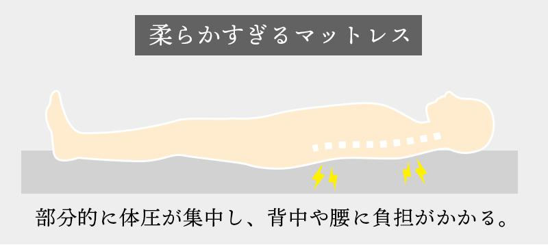 部分的に体圧が集中し、背中や腰に負担がかかっています。