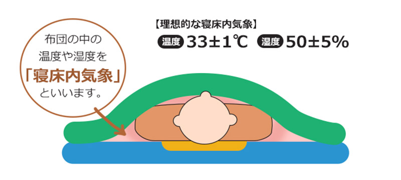 寝床内気候