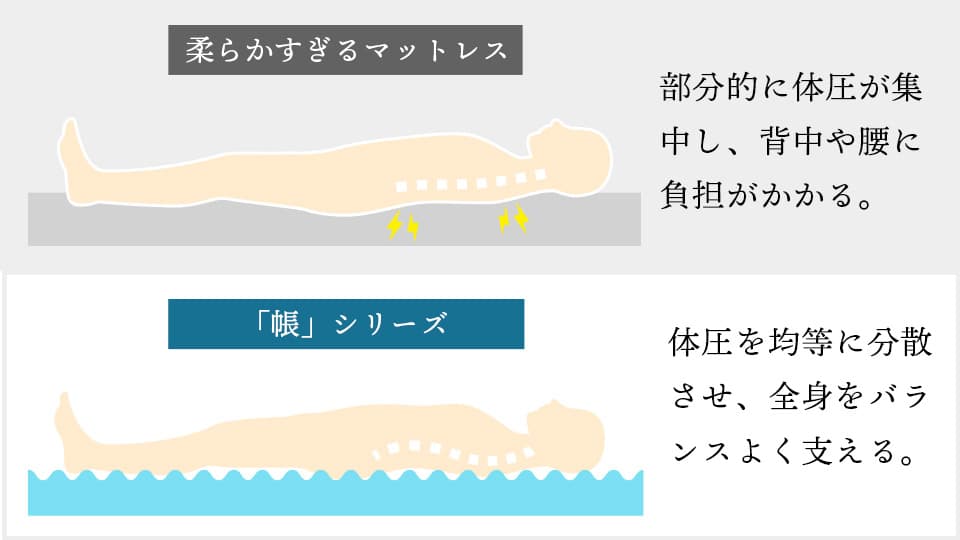 身体をバランスよく支える