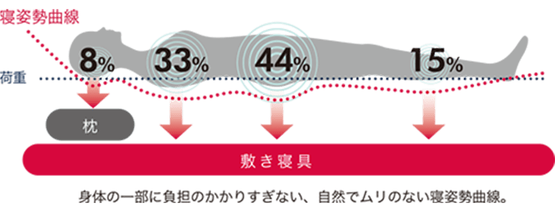 理想的な寝姿勢