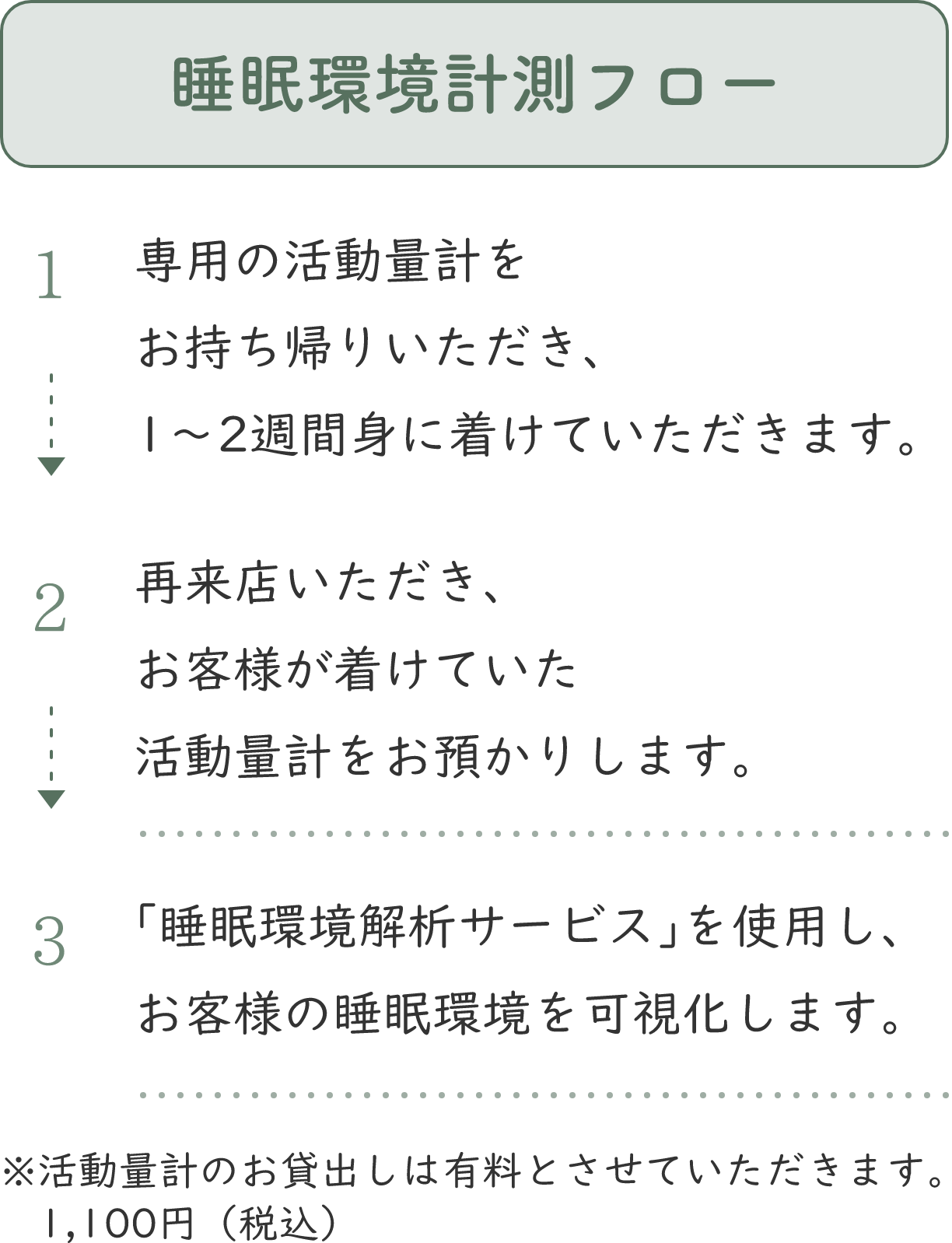 睡眠環境計測フロー、1.専用の活動量計をお持ち帰りいただき、1～2週間身に着けていただきます。2.再来店いただき、お客様が着けていた活動量計をお預かりします。3.｢睡眠環境解析サービス｣を使用し、お客様の睡眠環境を可視化します。※活動量計のお貸出しは有料とさせていただきます｡1,100円（税込）